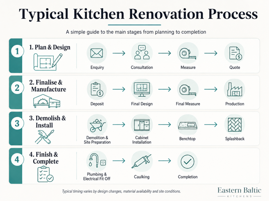 Typical kitchen renovation process showing four stages from planning and design to completion
